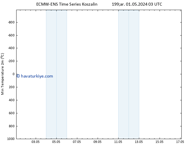 Minumum Değer (2m) ALL TS Cu 17.05.2024 03 UTC