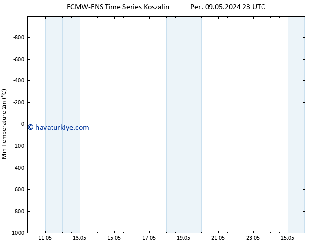 Minumum Değer (2m) ALL TS Cts 18.05.2024 11 UTC