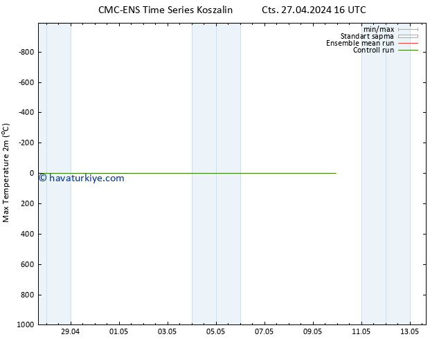 Maksimum Değer (2m) CMC TS Cts 27.04.2024 16 UTC