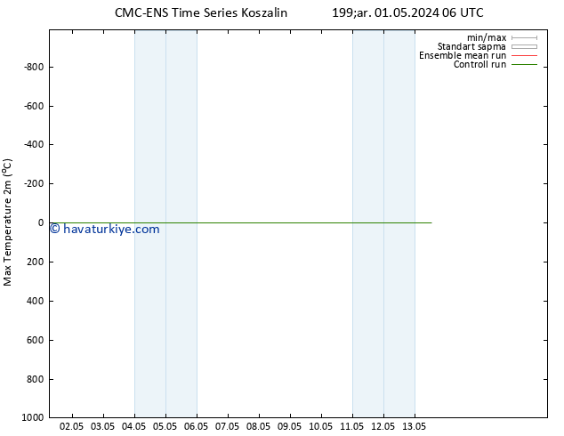 Maksimum Değer (2m) CMC TS Çar 01.05.2024 06 UTC