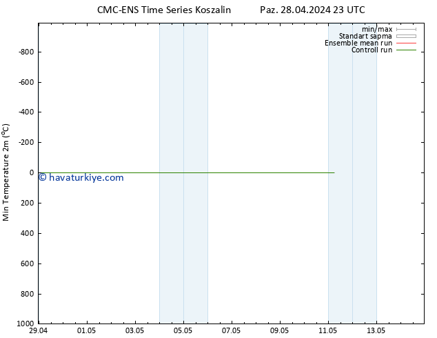 Minumum Değer (2m) CMC TS Paz 28.04.2024 23 UTC