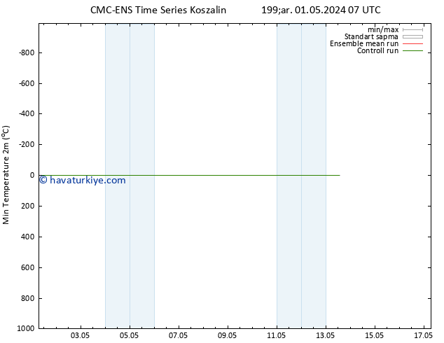 Minumum Değer (2m) CMC TS Pzt 13.05.2024 13 UTC