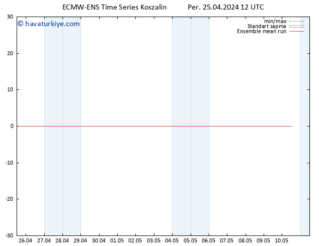 850 hPa Sıc. ECMWFTS Cu 26.04.2024 12 UTC