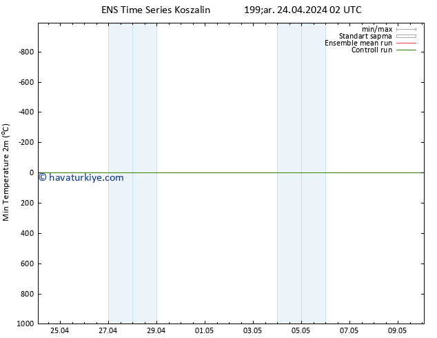 Minumum Değer (2m) GEFS TS Çar 24.04.2024 02 UTC