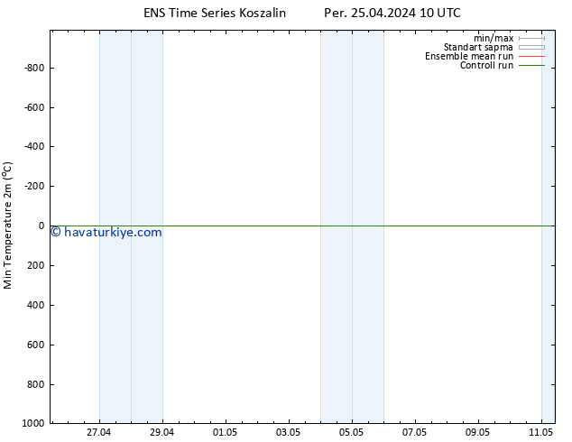 Minumum Değer (2m) GEFS TS Per 25.04.2024 16 UTC