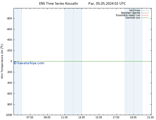 Minumum Değer (2m) GEFS TS Paz 05.05.2024 08 UTC
