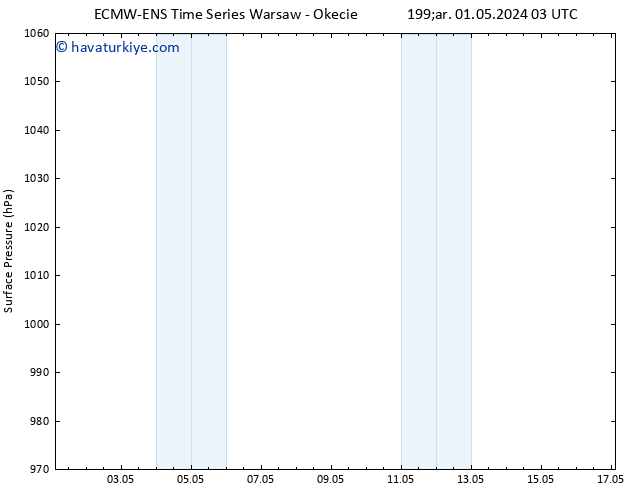 Yer basıncı ALL TS Cu 17.05.2024 03 UTC