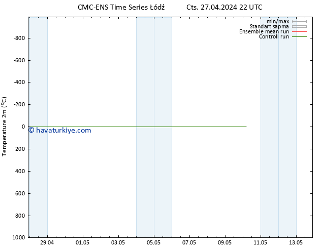 Sıcaklık Haritası (2m) CMC TS Cts 27.04.2024 22 UTC