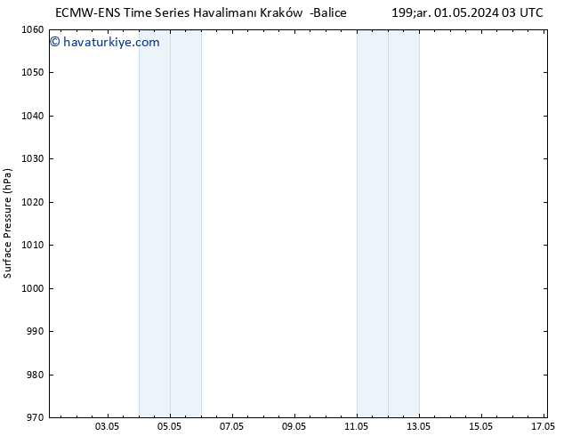 Yer basıncı ALL TS Cu 17.05.2024 03 UTC