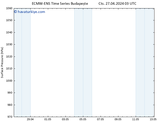 Yer basıncı ALL TS Pzt 13.05.2024 03 UTC