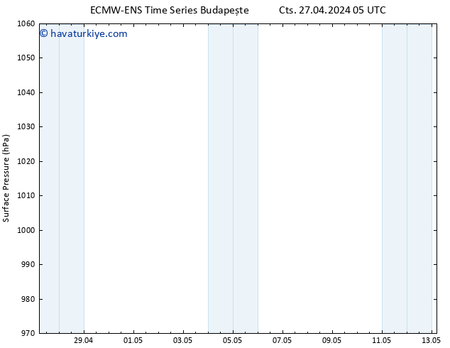 Yer basıncı ALL TS Çar 01.05.2024 17 UTC