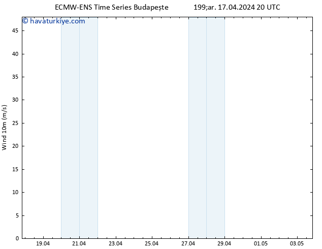 Rüzgar 10 m ALL TS Çar 17.04.2024 20 UTC