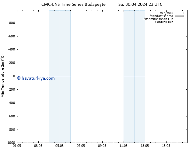 Minumum Değer (2m) CMC TS Çar 01.05.2024 11 UTC