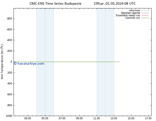 Minumum Değer (2m) CMC TS Pzt 06.05.2024 08 UTC