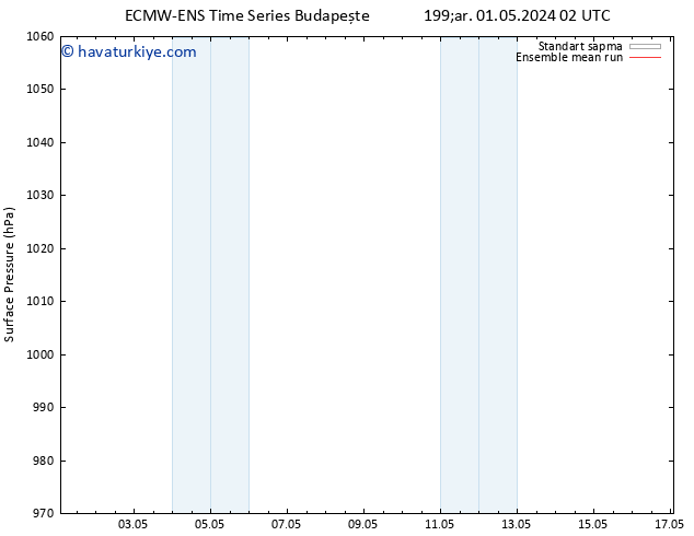 Yer basıncı ECMWFTS Per 02.05.2024 02 UTC