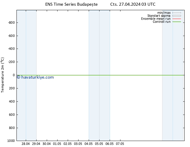 Sıcaklık Haritası (2m) GEFS TS Cts 27.04.2024 03 UTC