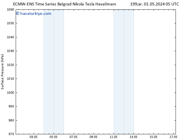 Yer basıncı ALL TS Cu 17.05.2024 05 UTC