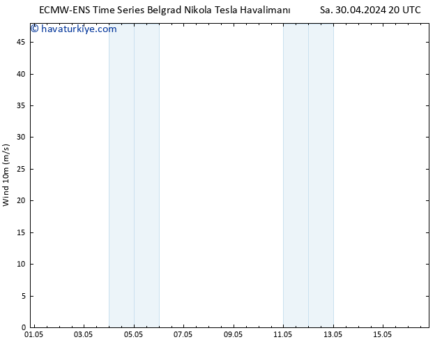 Rüzgar 10 m ALL TS Çar 01.05.2024 20 UTC