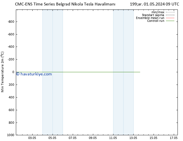 Minumum Değer (2m) CMC TS Pzt 06.05.2024 09 UTC