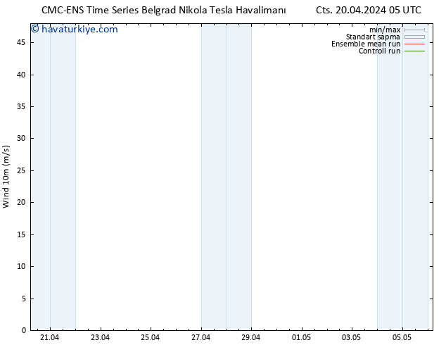 Rüzgar 10 m CMC TS Cts 20.04.2024 17 UTC