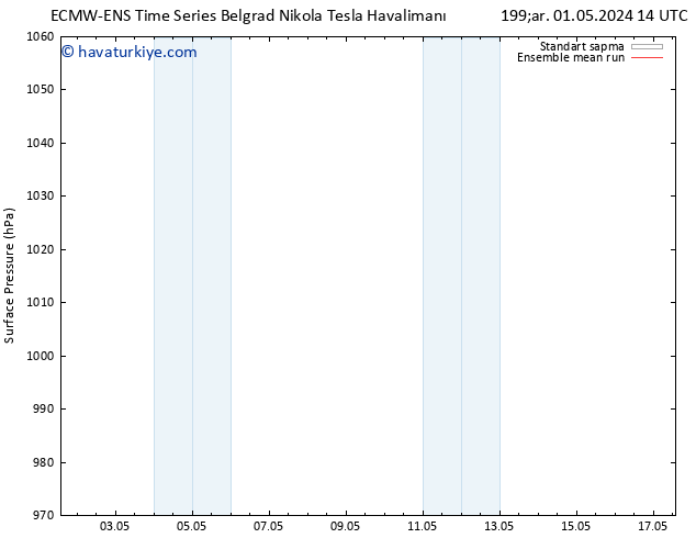 Yer basıncı ECMWFTS Cts 11.05.2024 14 UTC