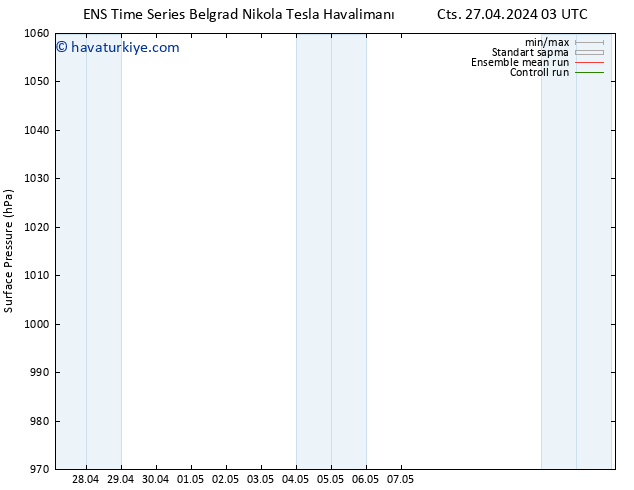 Yer basıncı GEFS TS Paz 28.04.2024 03 UTC