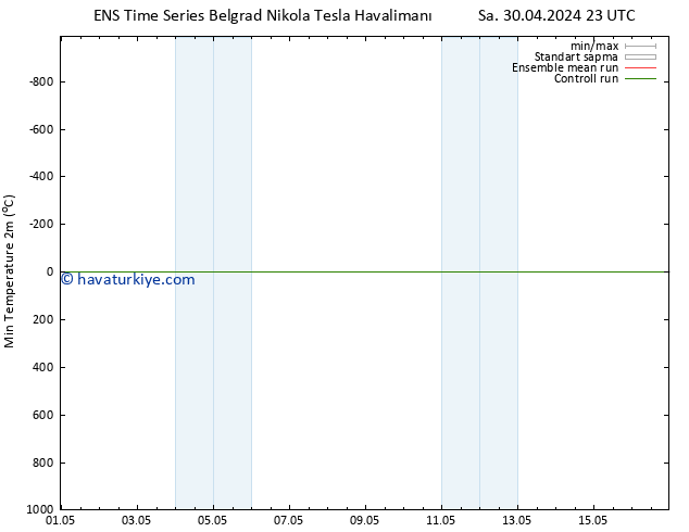 Minumum Değer (2m) GEFS TS Sa 30.04.2024 23 UTC