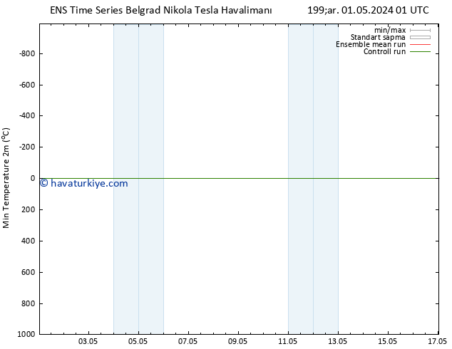 Minumum Değer (2m) GEFS TS Çar 01.05.2024 01 UTC