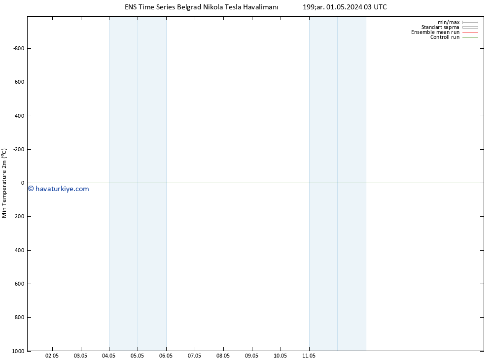 Minumum Değer (2m) GEFS TS Çar 01.05.2024 03 UTC