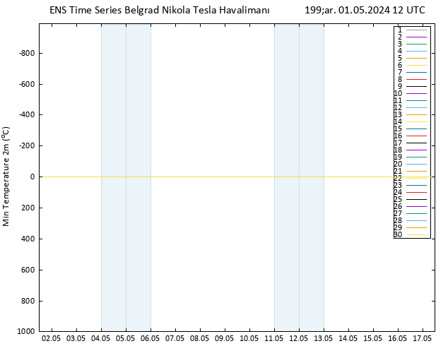 Minumum Değer (2m) GEFS TS Çar 01.05.2024 12 UTC