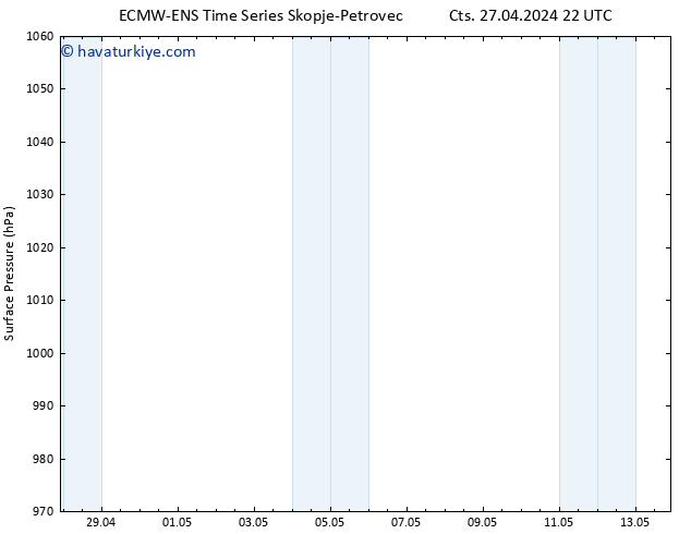 Yer basıncı ALL TS Pzt 13.05.2024 22 UTC