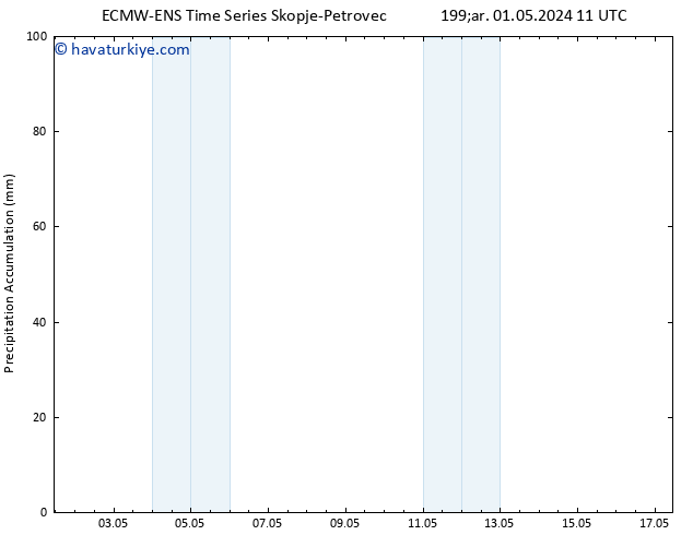 Toplam Yağış ALL TS Çar 01.05.2024 17 UTC