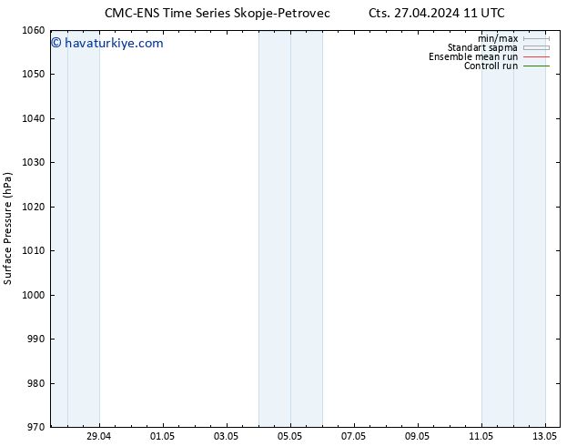 Yer basıncı CMC TS Pzt 29.04.2024 17 UTC