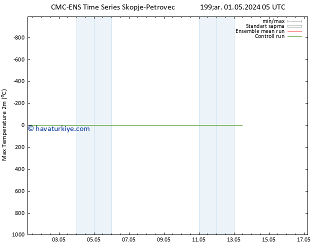 Maksimum Değer (2m) CMC TS Çar 01.05.2024 05 UTC