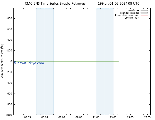 Minumum Değer (2m) CMC TS Pzt 13.05.2024 14 UTC
