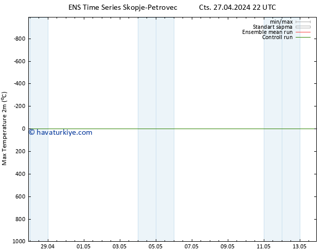 Maksimum Değer (2m) GEFS TS Pzt 13.05.2024 22 UTC