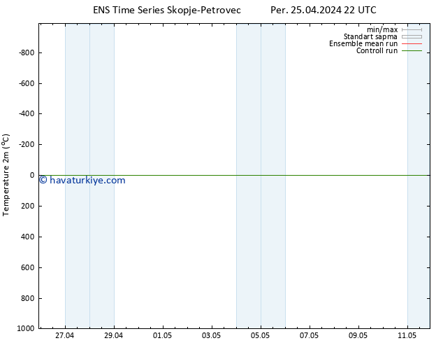 Sıcaklık Haritası (2m) GEFS TS Per 25.04.2024 22 UTC