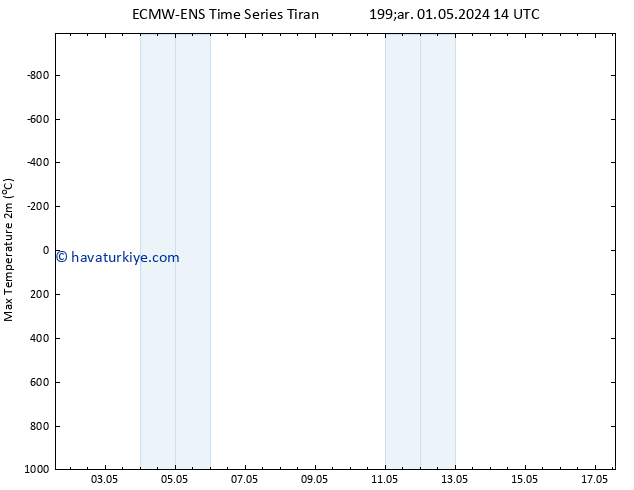 Maksimum Değer (2m) ALL TS Çar 01.05.2024 20 UTC