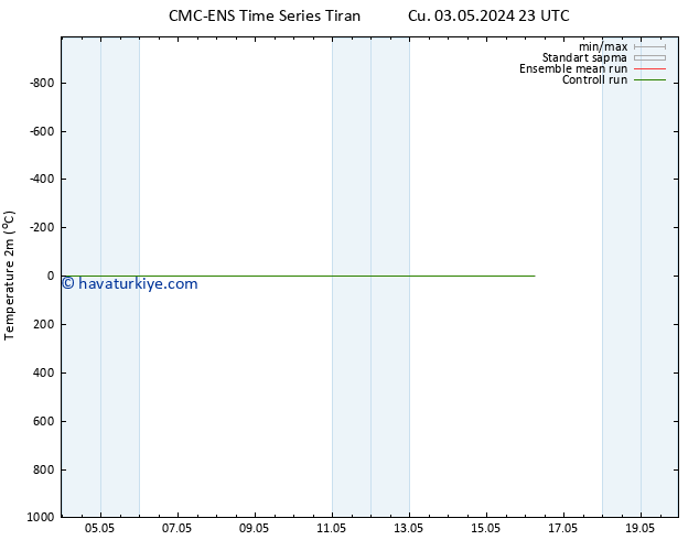 Sıcaklık Haritası (2m) CMC TS Pzt 06.05.2024 11 UTC