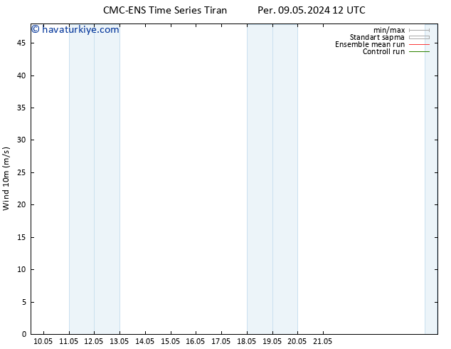 Rüzgar 10 m CMC TS Per 09.05.2024 12 UTC