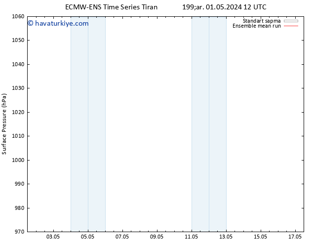 Yer basıncı ECMWFTS Cu 10.05.2024 12 UTC