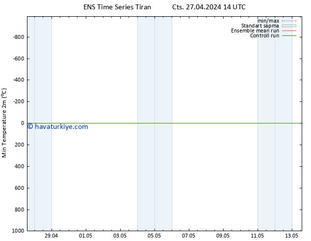 Minumum Değer (2m) GEFS TS Cts 27.04.2024 14 UTC