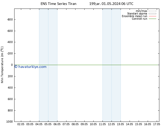 Minumum Değer (2m) GEFS TS Çar 01.05.2024 12 UTC