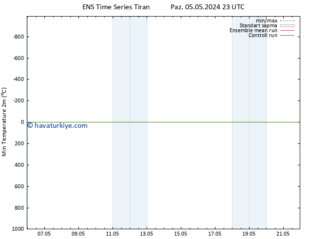 Minumum Değer (2m) GEFS TS Pzt 06.05.2024 11 UTC