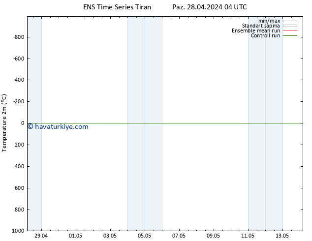 Sıcaklık Haritası (2m) GEFS TS Paz 28.04.2024 04 UTC