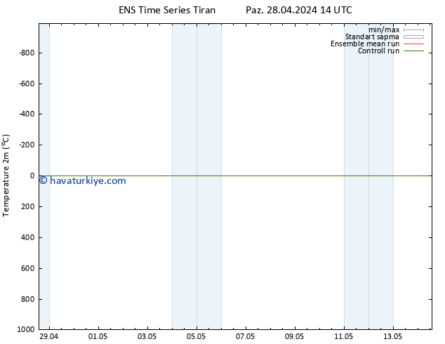 Sıcaklık Haritası (2m) GEFS TS Paz 28.04.2024 14 UTC