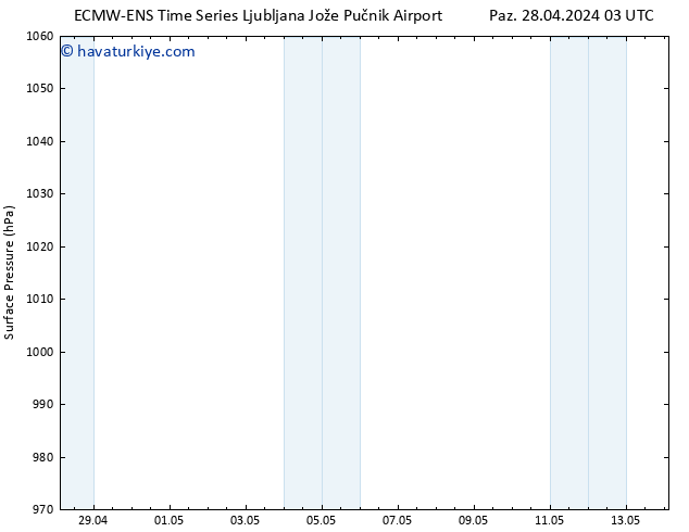 Yer basıncı ALL TS Pzt 29.04.2024 03 UTC