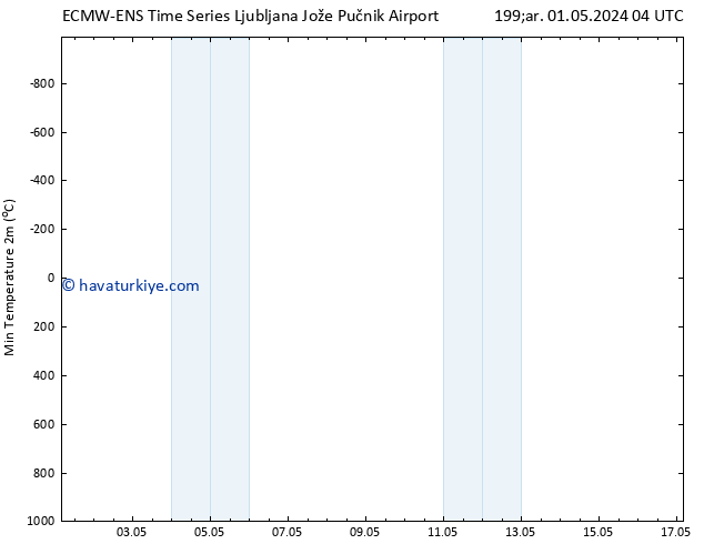 Minumum Değer (2m) ALL TS Cu 17.05.2024 04 UTC