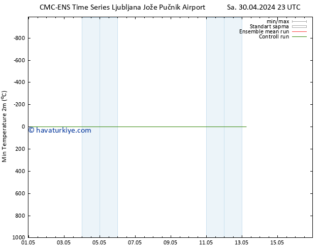 Minumum Değer (2m) CMC TS Paz 05.05.2024 23 UTC