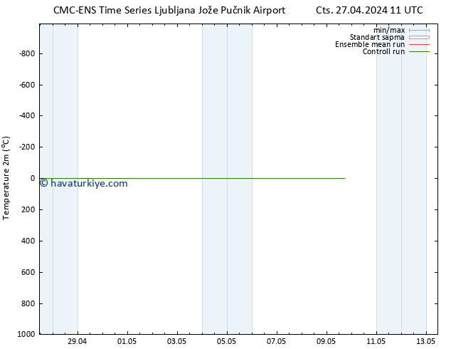 Sıcaklık Haritası (2m) CMC TS Cts 04.05.2024 05 UTC